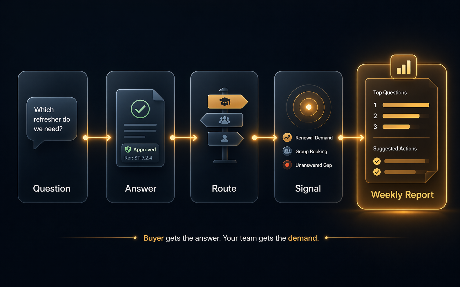Illustration of a demand intelligence backend turning training questions into source review, route logic, demand signals and a weekly report.